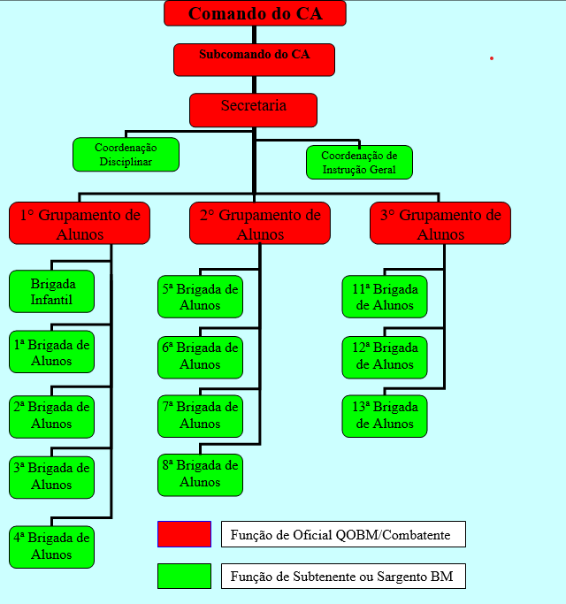 Organograma CA